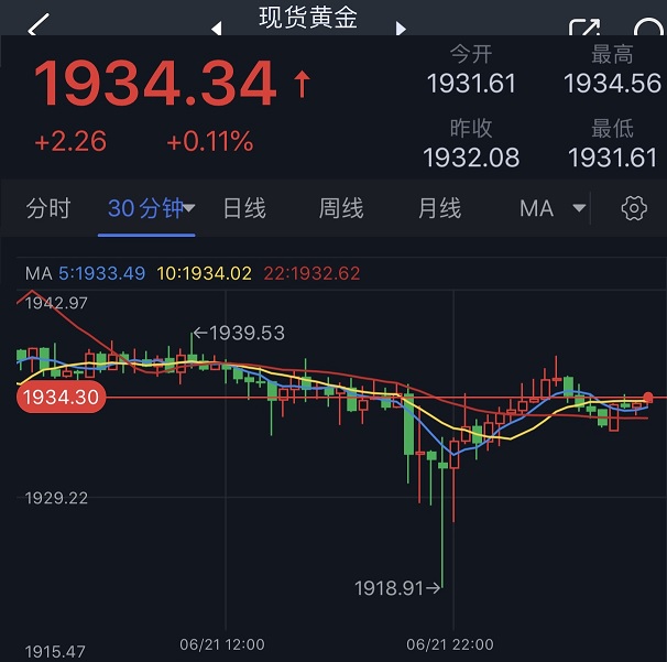 市场惊现大变脸！鲍威尔一句话引爆行情 美元跳水金价急涨 黄金多头瞄准1965阻力-第2张图片-翡翠网
