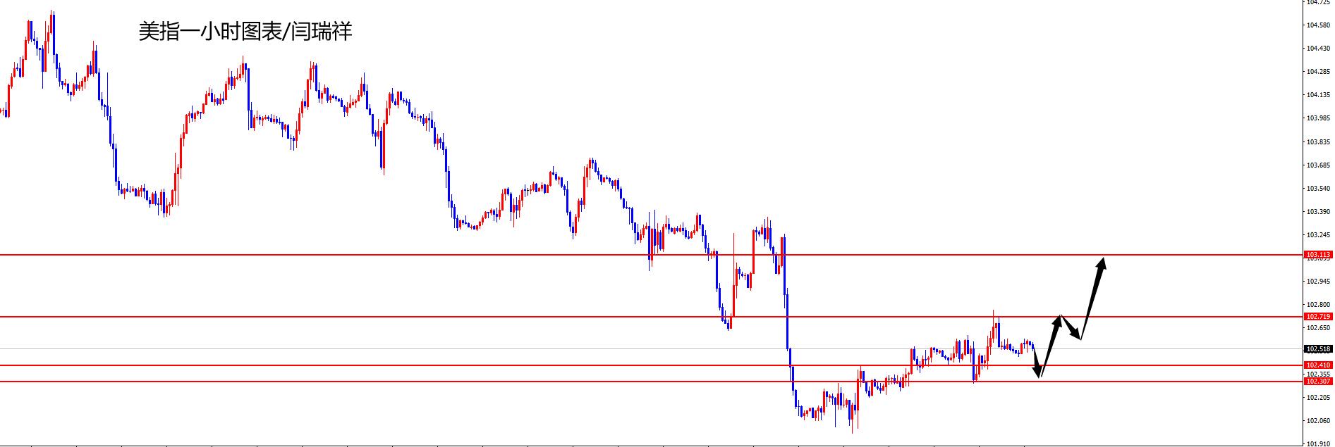 闫瑞祥:美指低多布局,欧美关注进一步承压-第1张图片-翡翠网 闫瑞祥:美指低多布局,欧美关注进一步承压-第1张图片-翡翠网