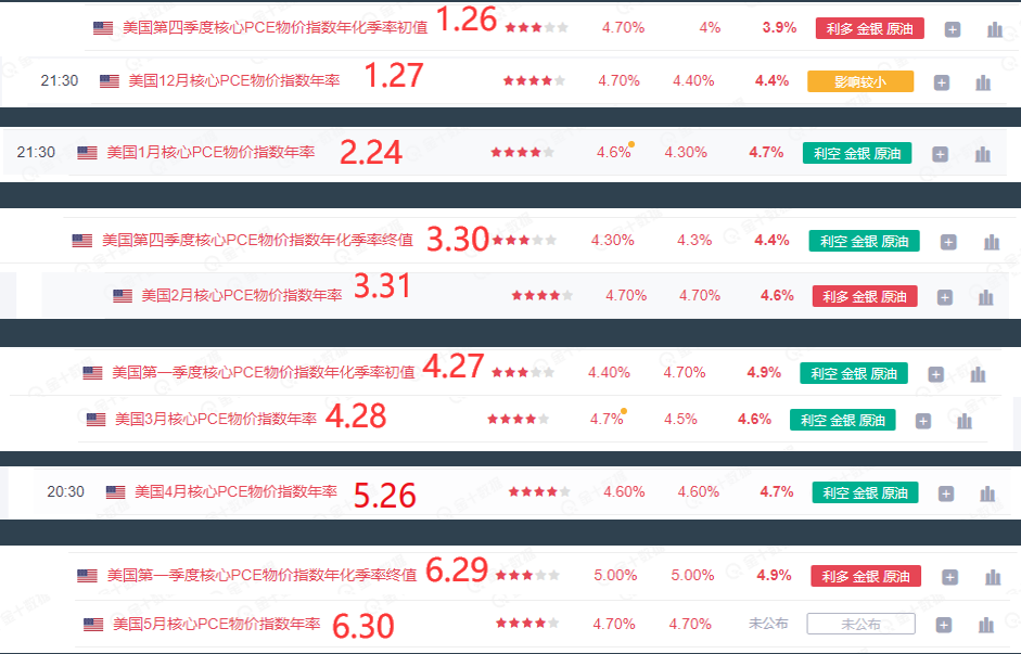 金市大鲤:美国PCE物价指数年率,能否成为黄金新一轮走势的明灯-第1张图片-翡翠网 金市大鲤:美国PCE物价指数年率,能否成为黄金新一轮走势的明灯-第1张图片-翡翠网