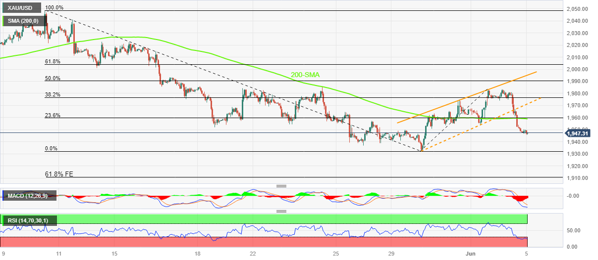 央行黄金需求下降转为负数 FXStreet分析师：触及“超卖”有望蹲低反弹-第2张图片-翡翠网