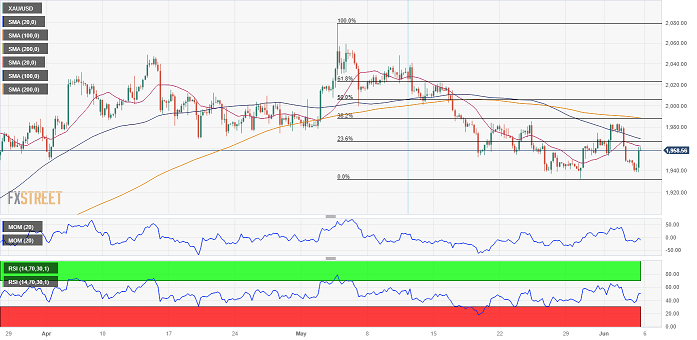 突发行情！金价短线急涨逼近1965美元 FXStreet首席分析师黄金技术前景分析-第3张图片-翡翠网