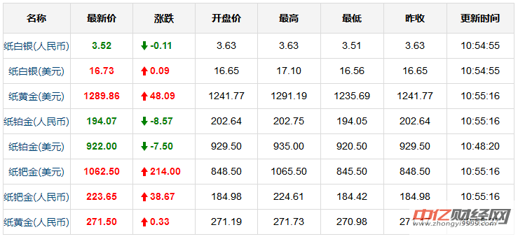 今天金价行情是多少人民币,今天金价行情是多少-第2张图片-翡翠网 今天金价行情是多少人民币,今天金价行情是多少-第2张图片-翡翠网