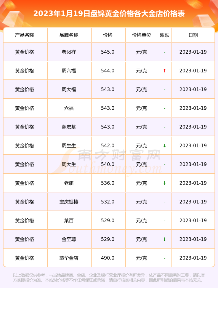 老凤祥999今日黄金价格老凤祥999今日黄金价格男士-第2张图片-翡翠网 老凤祥999今日黄金价格老凤祥999今日黄金价格男士-第2张图片-翡翠网