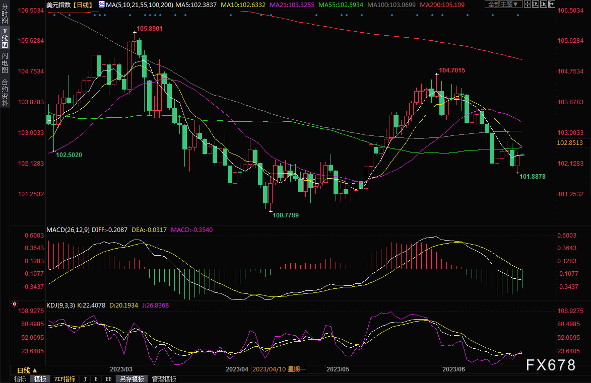 黄金交易提醒：美联储官员“鹰”姿勃发，英国央行意外出“重拳”，金价或剑指1900关口-第2张图片-翡翠网