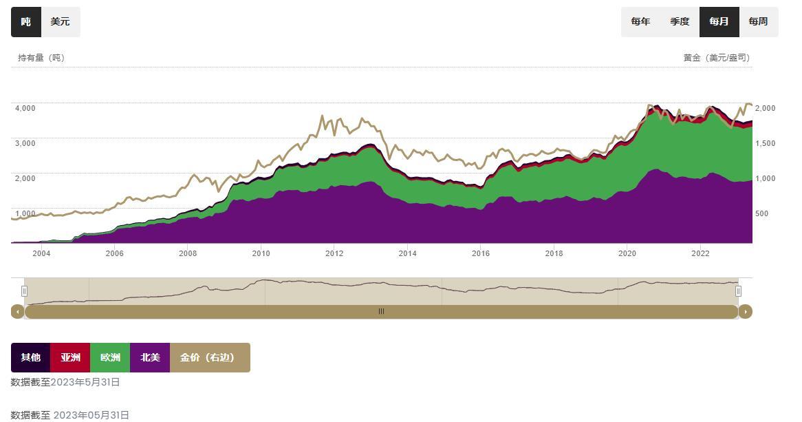 世界黄金协会：5月全球黄金ETF再度实现流入，年初至今总需求随之转正-第6张图片-翡翠网