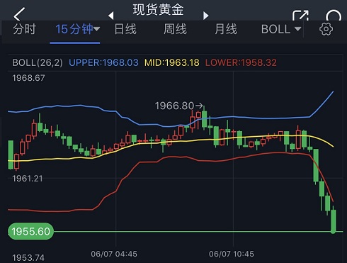 黄金抛售潮突袭！金价短线急跌近10美元 空头目标首先测试这一水平-第1张图片-翡翠网