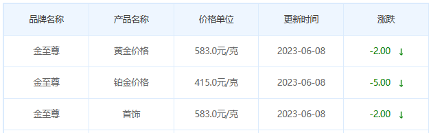 今日(6月8日)黄金价格多少?黄金价格今天多少一克?附国内品牌金店价格表-第8张图片-翡翠网 今日(6月8日)黄金价格多少?黄金价格今天多少一克?附国内品牌金店价格表-第8张图片-翡翠网