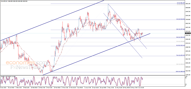 黄金抛售潮突袭！金价短线急跌近10美元 空头目标首先测试这一水平-第3张图片-翡翠网
