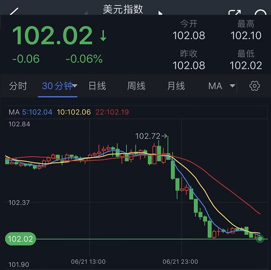 市场惊现大变脸！鲍威尔一句话引爆行情 美元跳水金价急涨 黄金多头瞄准1965阻力-第1张图片-翡翠网