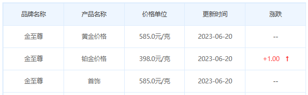 今日(6月20日)黄金价格多少?黄金价格今天多少一克?附国内品牌金店价格表-第8张图片-翡翠网 今日(6月20日)黄金价格多少?黄金价格今天多少一克?附国内品牌金店价格表-第8张图片-翡翠网