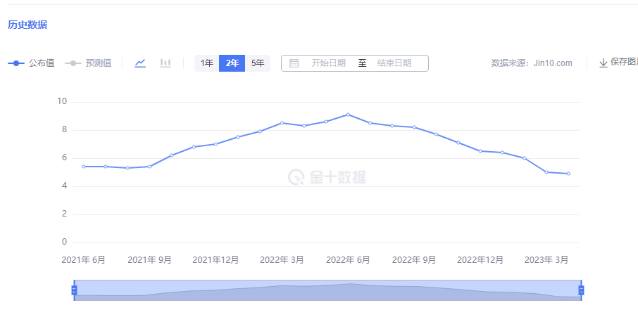 金市大鲤:黄金横盘震荡半个月之久,终将迎来通胀数据渡劫-第4张图片-翡翠网 金市大鲤:黄金横盘震荡半个月之久,终将迎来通胀数据渡劫-第4张图片-翡翠网