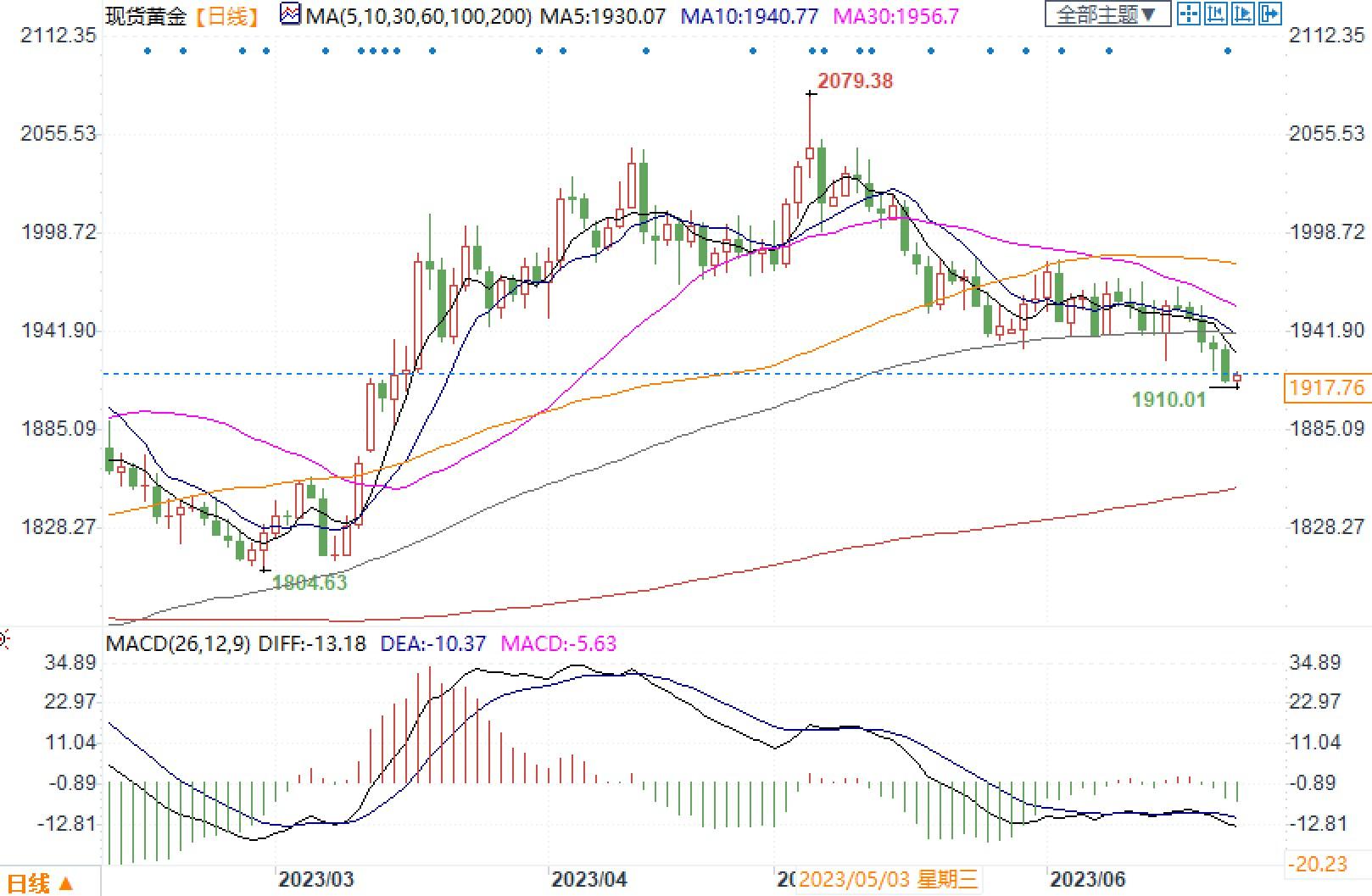 专家看涨黄金白银，预测10月份升至3000美元和60美元！-第2张图片-翡翠网