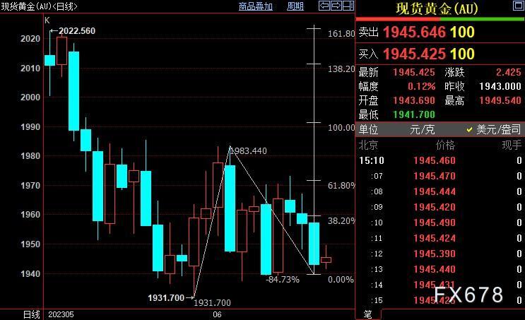 国际金价稳守1932美元支撑，后市有望上摸1959美元-第1张图片-翡翠网