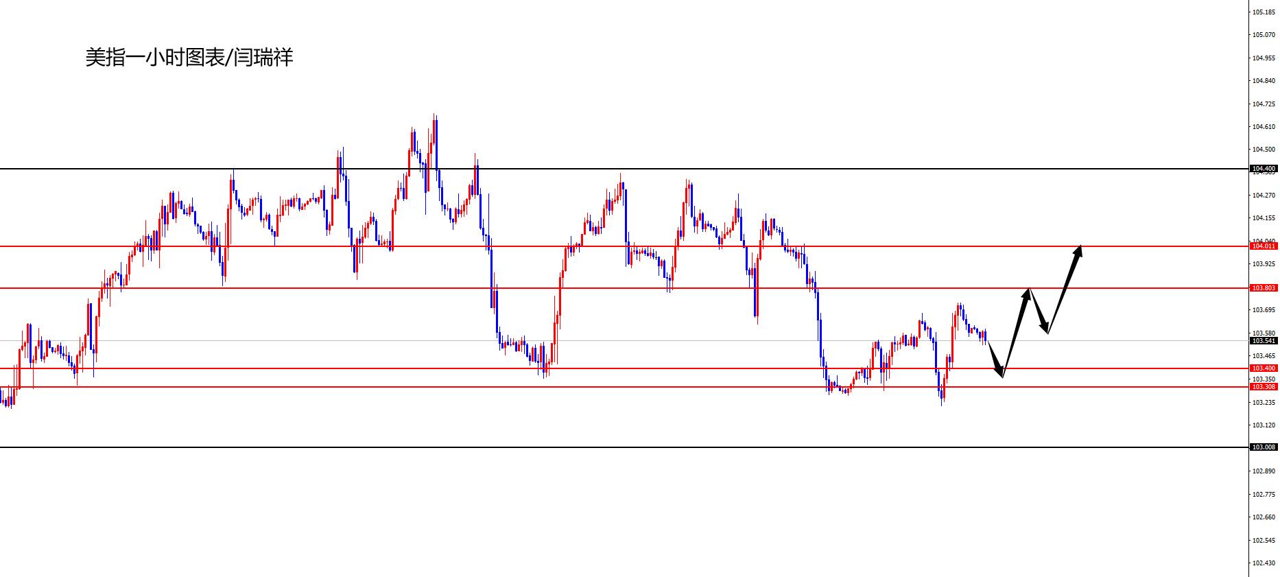 闫瑞祥:CPI数据来袭,美指及非美如何对待-第1张图片-翡翠网 闫瑞祥:CPI数据来袭,美指及非美如何对待-第1张图片-翡翠网