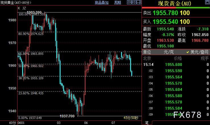 国际金价短线下看1948美元 美联储紧缩周期可能延长-第1张图片-翡翠网