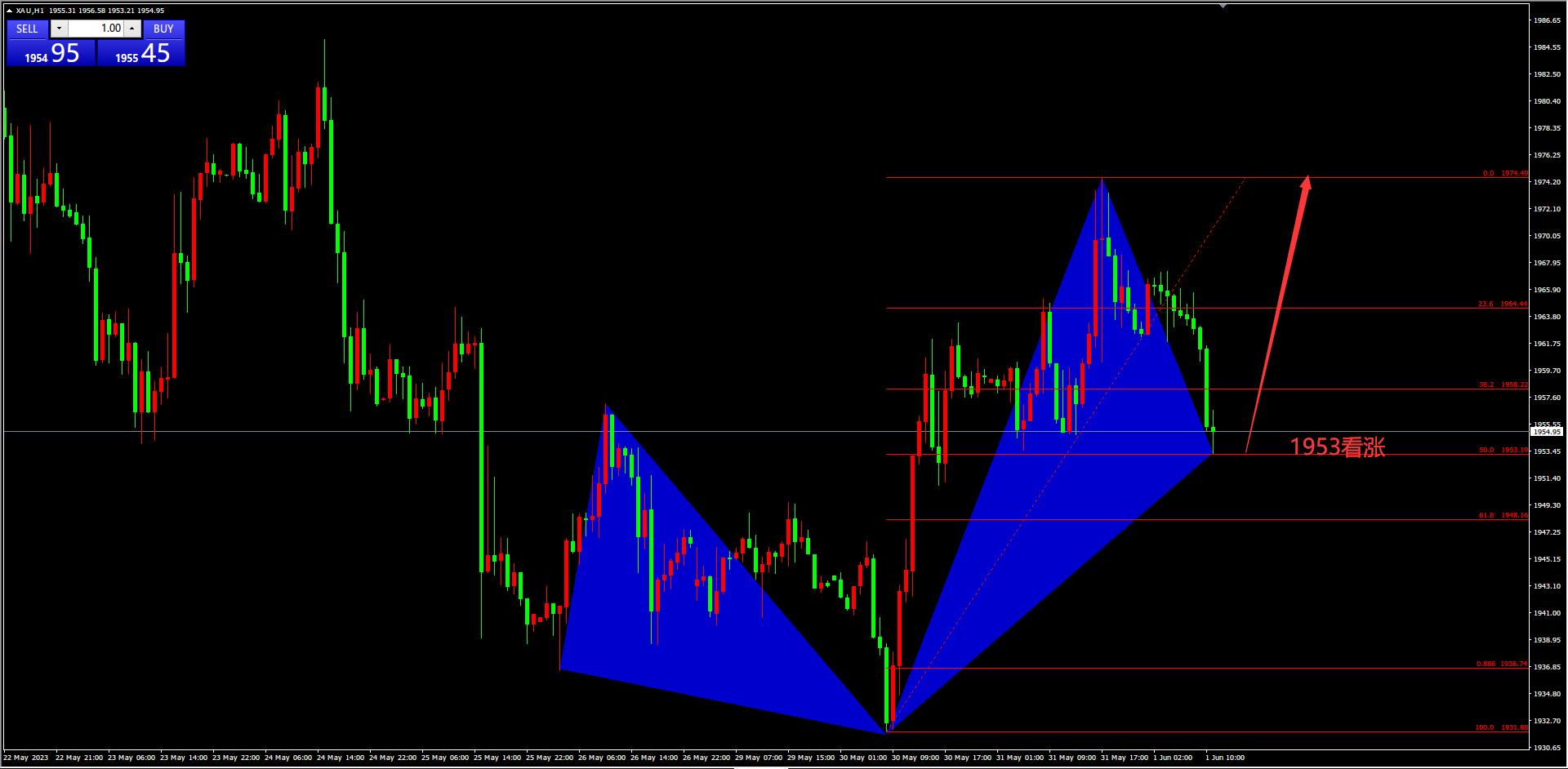 金市大鲤:6.1交易总结,那些黄金最低点多单比较优秀-第2张图片-翡翠网 金市大鲤:6.1交易总结,那些黄金最低点多单比较优秀-第2张图片-翡翠网