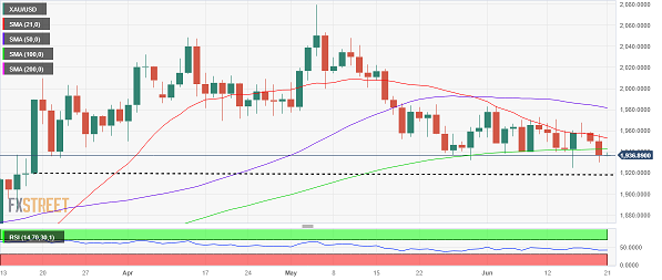 黄金最新交易提醒：鲍威尔证词重磅来袭、警惕金价再遭抛售！空头瞄准1918美元-第1张图片-翡翠网