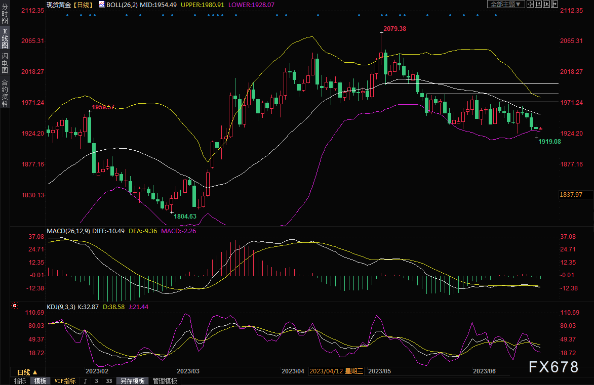黄金交易提醒：鲍威尔“中气不足”，多头反攻机会来了？-第4张图片-翡翠网