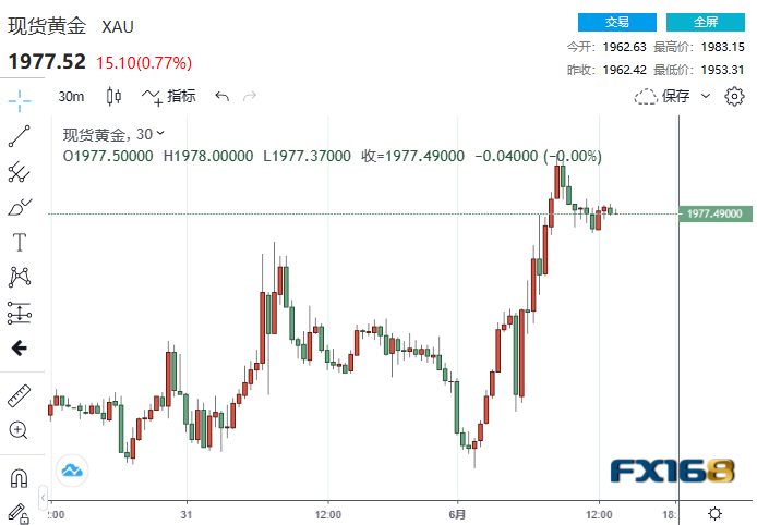 【黄金收市】贵金属集体大爆发！美联储大鹰派发声也未能挽救美元 黄金一度升穿1980-第1张图片-翡翠网