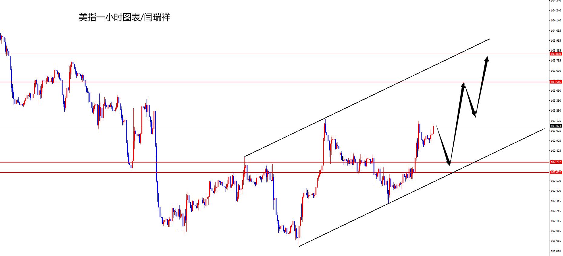 闫瑞祥：美指低多布局，欧美如期承压下跌-第1张图片-翡翠网