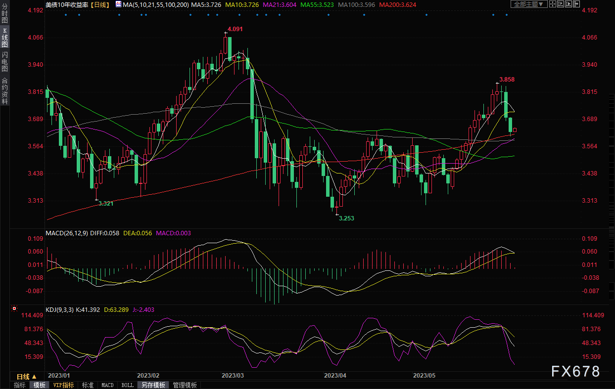 黄金交易提醒：反转！大佬“一番话”扭转6月加息预期，金价或启动新一轮涨势？-第3张图片-翡翠网