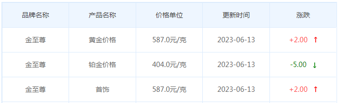 今日(6月13日)黄金价格多少?黄金价格今天多少一克?附国内品牌金店价格表-第8张图片-翡翠网 今日(6月13日)黄金价格多少?黄金价格今天多少一克?附国内品牌金店价格表-第8张图片-翡翠网