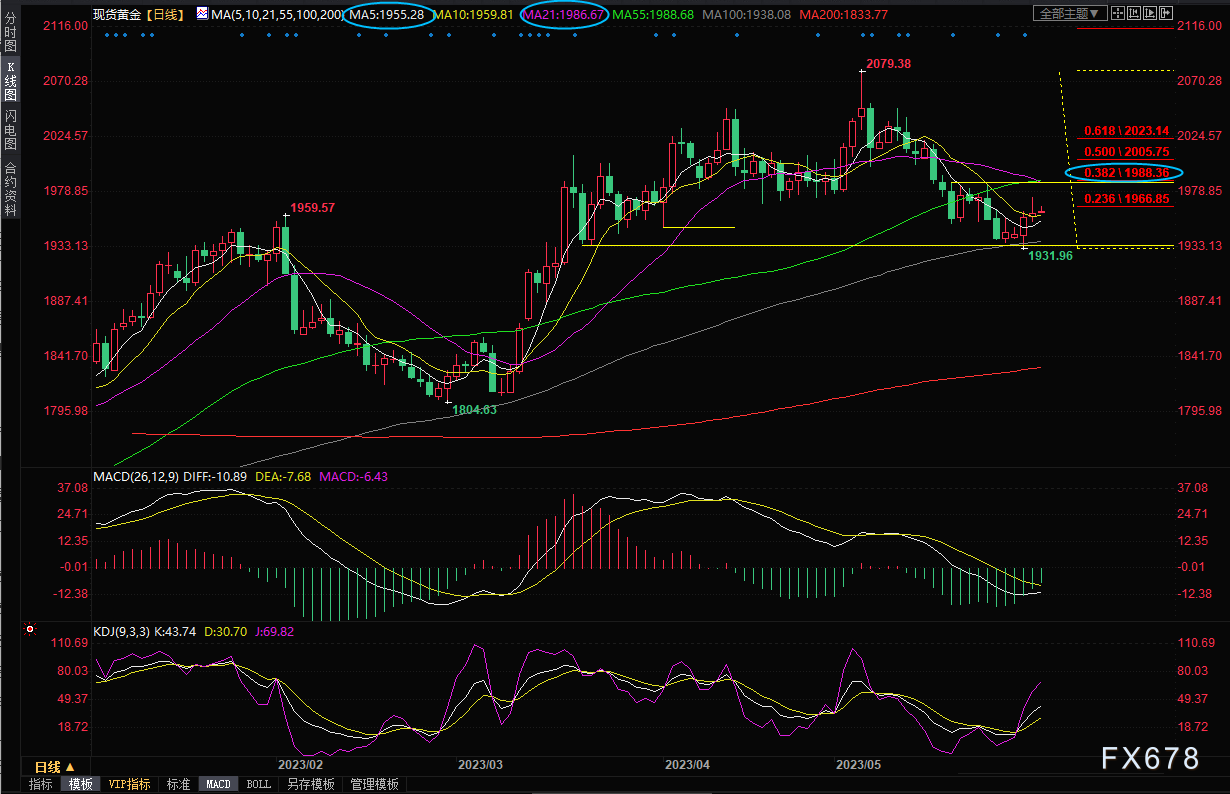 黄金交易提醒：反转！大佬“一番话”扭转6月加息预期，金价或启动新一轮涨势？-第4张图片-翡翠网