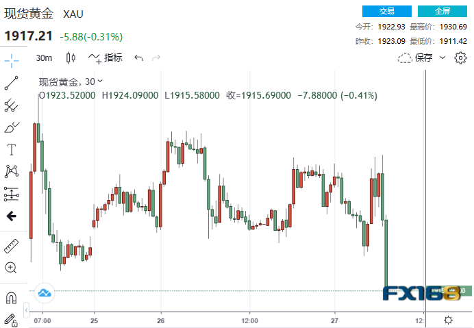 突然一波大跌！美数据连传好消息 黄金3分钟成交近33亿美元-第1张图片-翡翠网