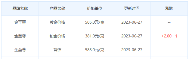 今日(6月27日)黄金价格多少?黄金价格今天多少一克?附国内品牌金店价格表-第8张图片-翡翠网 今日(6月27日)黄金价格多少?黄金价格今天多少一克?附国内品牌金店价格表-第8张图片-翡翠网