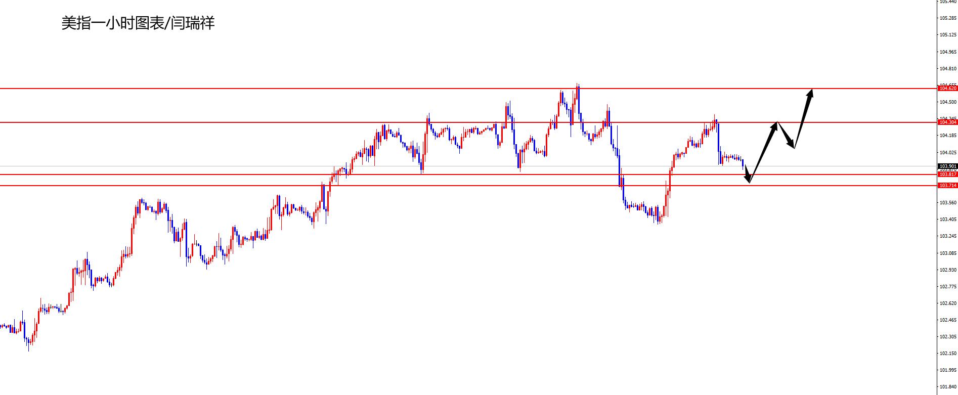 闫瑞祥:美指触及关键支撑,欧美关注后续承压-第1张图片-翡翠网 闫瑞祥:美指触及关键支撑,欧美关注后续承压-第1张图片-翡翠网