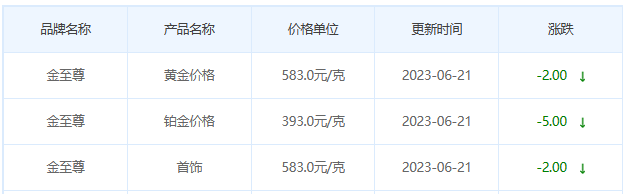 今日(6月21日)黄金价格多少?黄金价格今天多少一克?附国内品牌金店价格表-第8张图片-翡翠网 今日(6月21日)黄金价格多少?黄金价格今天多少一克?附国内品牌金店价格表-第8张图片-翡翠网