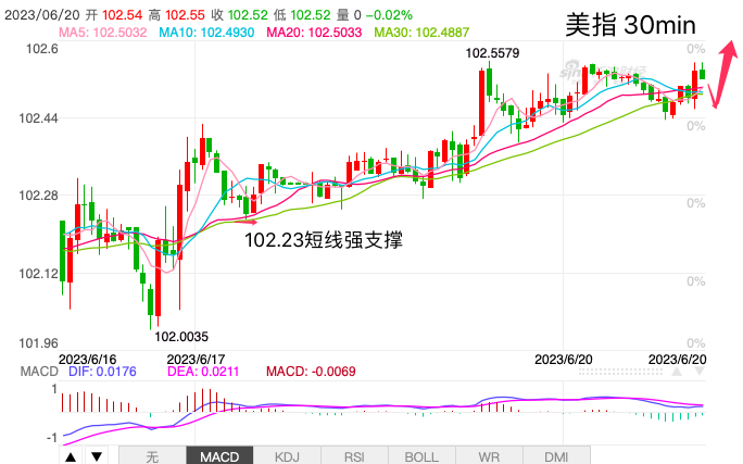 主次节奏：美指周内无重大数据指引，短线走势小幅上扬-第1张图片-翡翠网