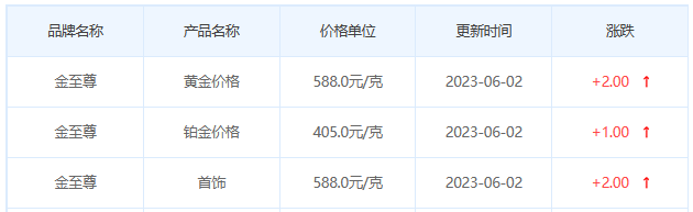 今日(6月2日)黄金价格多少?黄金价格今天多少一克?附国内品牌金店价格表-第8张图片-翡翠网 今日(6月2日)黄金价格多少?黄金价格今天多少一克?附国内品牌金店价格表-第8张图片-翡翠网