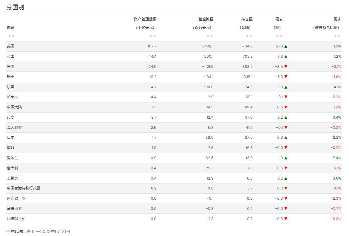 世界黄金协会：5月全球黄金ETF再度实现流入，年初至今总需求随之转正-第3张图片-翡翠网