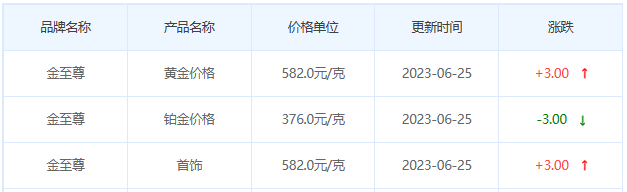 今日(6月25日)黄金价格多少?黄金价格今天多少一克?附国内品牌金店价格表-第8张图片-翡翠网 今日(6月25日)黄金价格多少?黄金价格今天多少一克?附国内品牌金店价格表-第8张图片-翡翠网