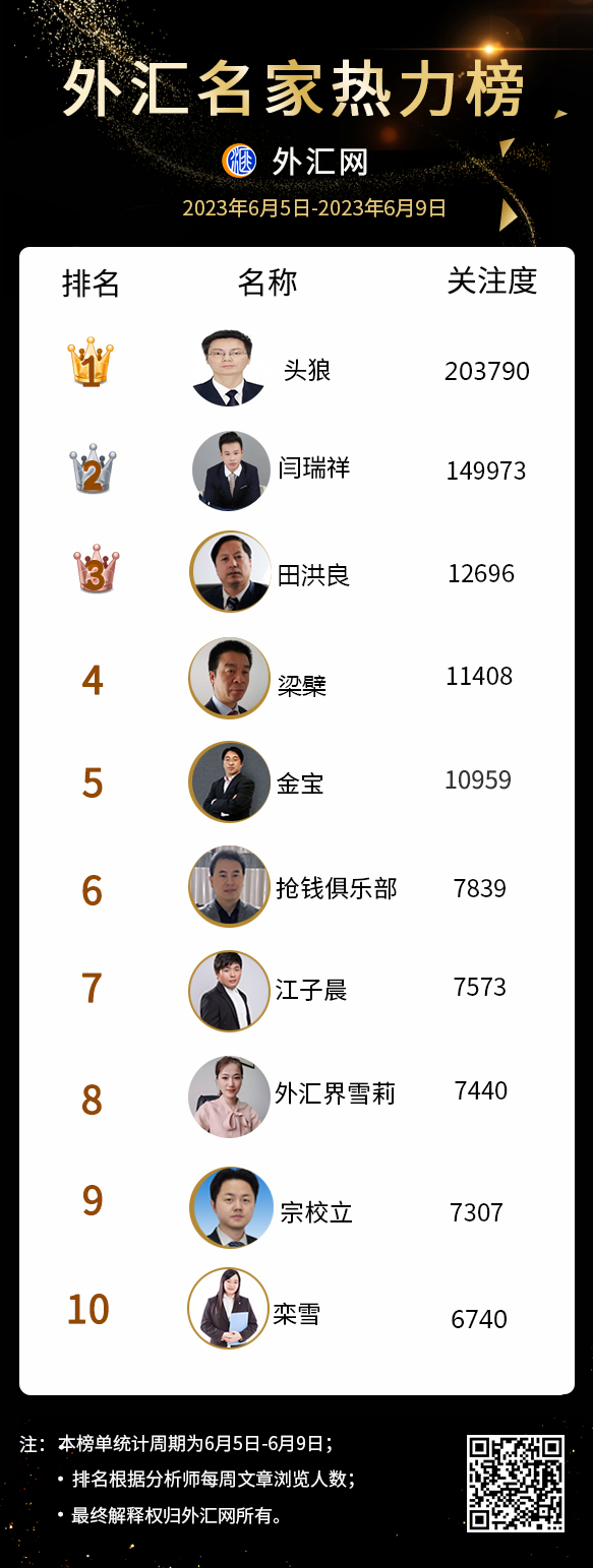 本周外汇名家热力榜十大分析师排行(2023年6月9日)-第1张图片-翡翠网 本周外汇名家热力榜十大分析师排行(2023年6月9日)-第1张图片-翡翠网