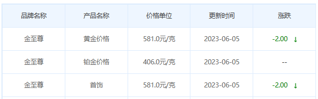 今日(6月5日)黄金价格多少?黄金价格今天多少一克?附国内品牌金店价格表-第8张图片-翡翠网 今日(6月5日)黄金价格多少?黄金价格今天多少一克?附国内品牌金店价格表-第8张图片-翡翠网