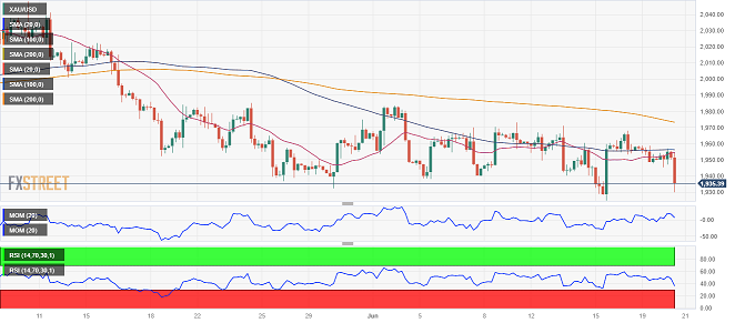 黄金短线突发跳水行情！金价逼近1930美元 FXStreet首席分析师黄金技术前景分析-第3张图片-翡翠网