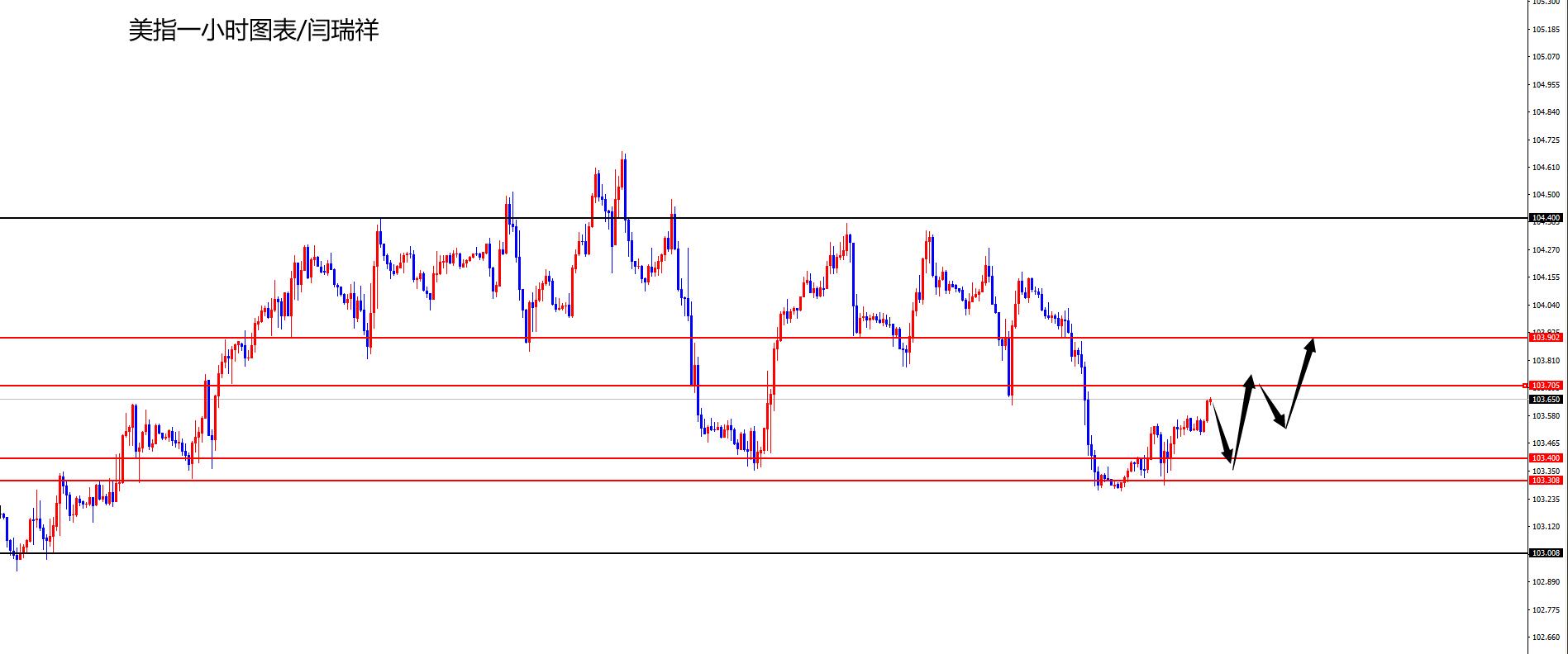 闫瑞祥:美指关注103.40区域支撑,欧美周阻力压制-第1张图片-翡翠网 闫瑞祥:美指关注103.40区域支撑,欧美周阻力压制-第1张图片-翡翠网