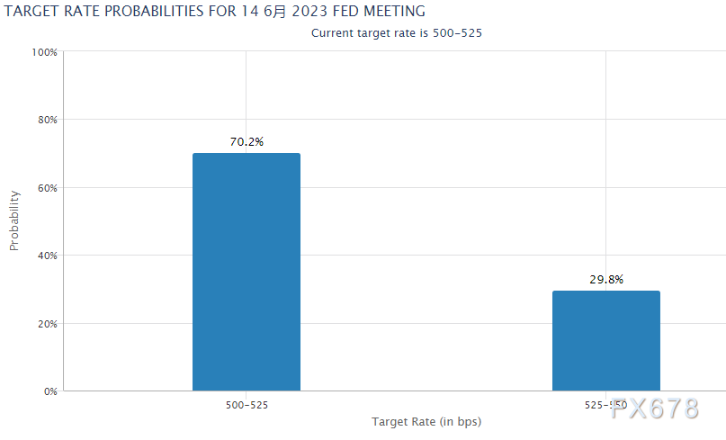 现货黄金探底回升，6月加息预期遭逆转，FED须作出妥协-第3张图片-翡翠网