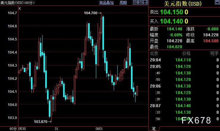 现货黄金探底回升，6月加息预期遭逆转，FED须作出妥协-第2张图片-翡翠网