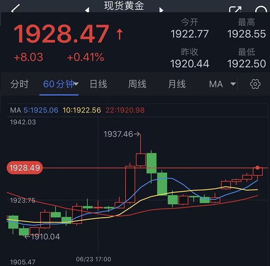 “瓦格纳兵变事件”点燃市场避险情绪！金价大幅反弹逼近1930美元 多头盼攻克强劲阻力-第1张图片-翡翠网