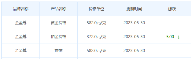 今日(6月30日)黄金价格多少?黄金价格今天多少一克?附国内品牌金店价格表-第8张图片-翡翠网 今日(6月30日)黄金价格多少?黄金价格今天多少一克?附国内品牌金店价格表-第8张图片-翡翠网