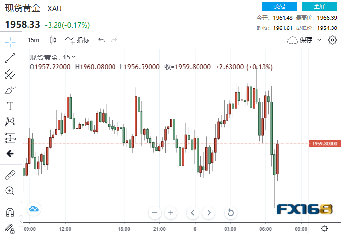 突然一波跳水！黄金短线急跌逾10美元 乌克兰大坝被炸利好仅昙花一现？-第1张图片-翡翠网