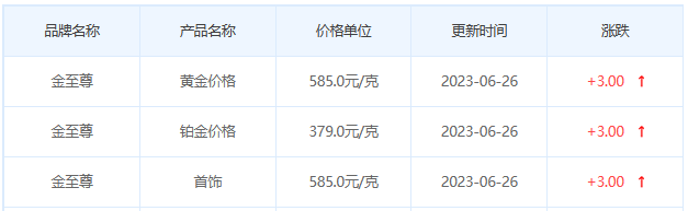 今日(6月26日)黄金价格多少?黄金价格今天多少一克?附国内品牌金店价格表-第8张图片-翡翠网 今日(6月26日)黄金价格多少?黄金价格今天多少一克?附国内品牌金店价格表-第8张图片-翡翠网