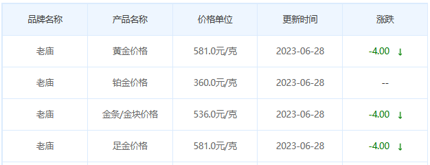 今日(6月28日)黄金价格多少?黄金价格今天多少一克?附国内品牌金店价格表-第4张图片-翡翠网 今日(6月28日)黄金价格多少?黄金价格今天多少一克?附国内品牌金店价格表-第4张图片-翡翠网