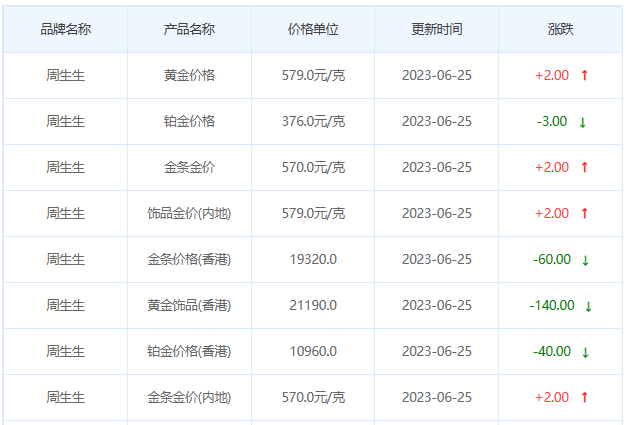 今日(6月25日)黄金价格多少?黄金价格今天多少一克?附国内品牌金店价格表-第3张图片-翡翠网 今日(6月25日)黄金价格多少?黄金价格今天多少一克?附国内品牌金店价格表-第3张图片-翡翠网