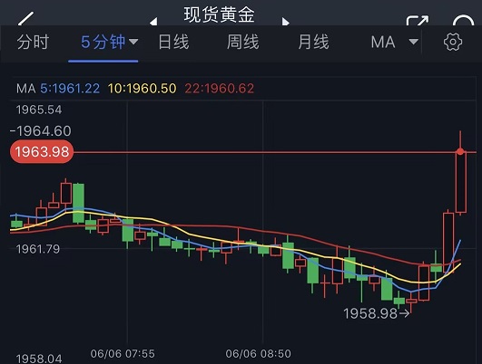 突发行情！金价短线急涨逼近1965美元 FXStreet首席分析师黄金技术前景分析-第1张图片-翡翠网