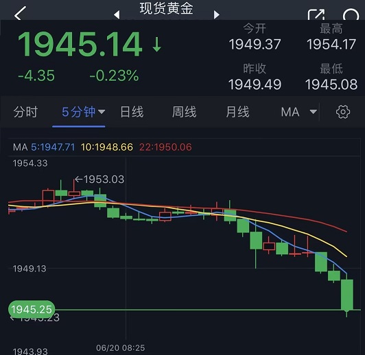 黄金短线突然急跌逼近1945美元！分析师：金价阻力最小的路径是下跌 两大因素打击金价-第1张图片-翡翠网