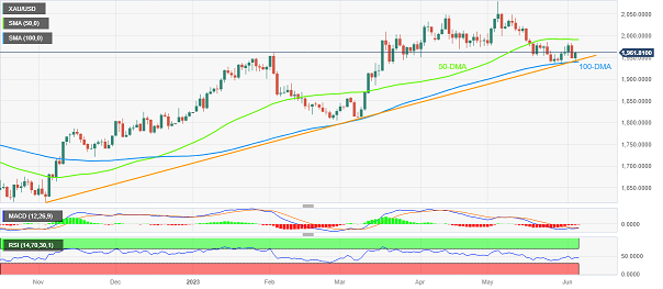 金价周一大涨近15美元的原因找到了！美国银行业重磅消息点燃黄金避险买盘-第1张图片-翡翠网